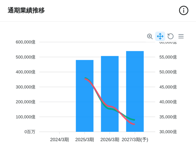 通期業績推移