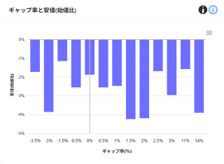 ギャップ率と安値(始値比)