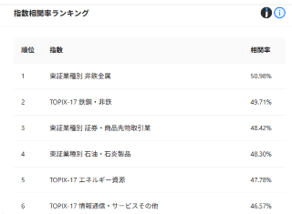 指数相関率ランキング