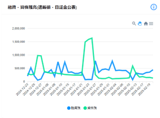 融資・貸株残高(速報値)
