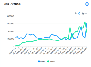 融資・貸株残高(確報値)
