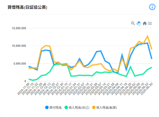 貸借残高(日証協公表)