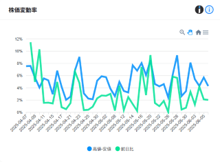 株価変動率