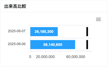 前日出来高との比較