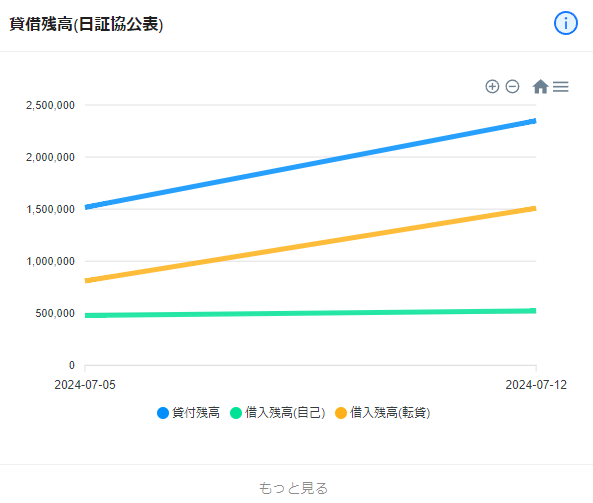 貸借残高(日証協公表)に関するデータを表示