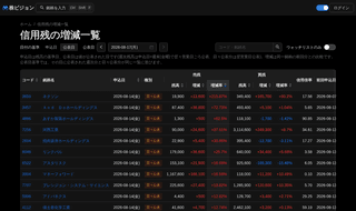 信用残の増減一覧のイメージ