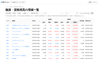 融資・貸株残高の増減一覧のイメージ